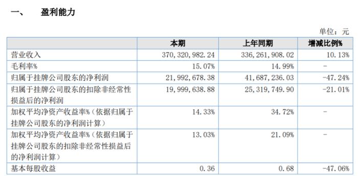 昆自股份2021年净利2199.27万同比减少47.24% 上年出售子公司股权获得股权投资收益