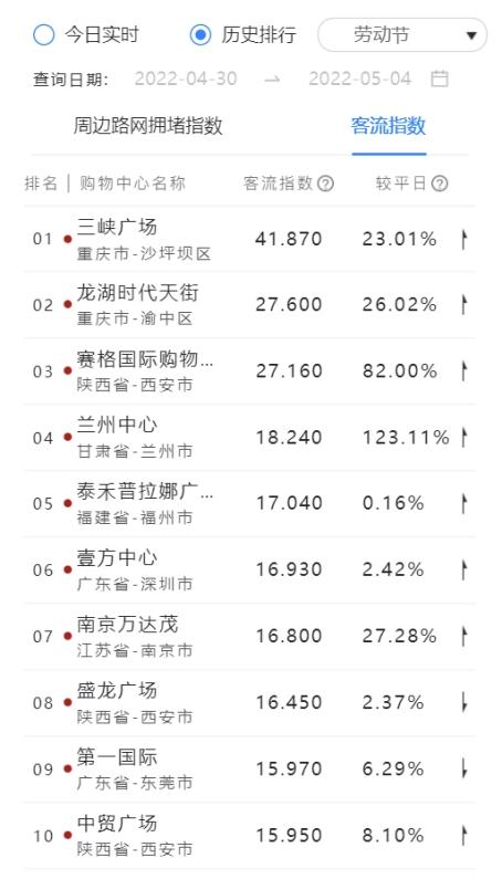 百度地图发布2022五一大数据，本地游、露营游热度上升，十大热门景区拥堵指数增长均超六成