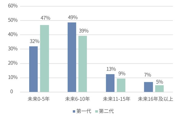 两份报告透视家族企业可持续发展现状：新生代企业家在ESG方面的积极实践折射出国内投资范式的更迭