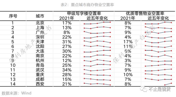 全国重点城市核心地产数据：深圳人均居住面积最小，广州甲级写字楼空置率最低、东莞实际管理人口与户籍人口的比值最高