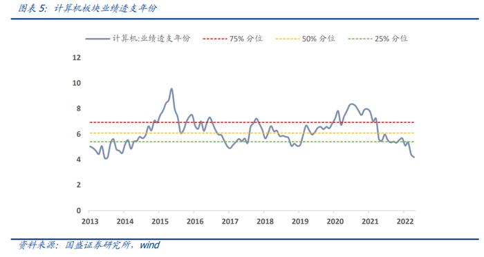 国盛量化 |  成长板块估值跌到位了吗？