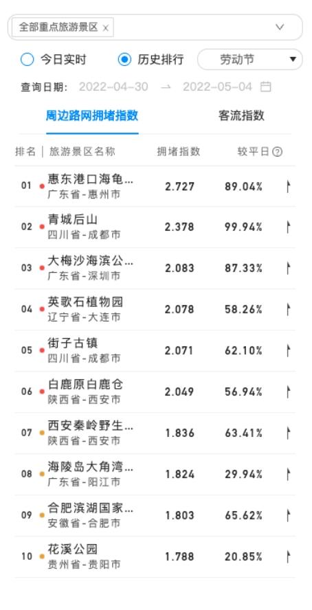 百度地图发布2022五一大数据，本地游、露营游热度上升，十大热门景区拥堵指数增长均超六成