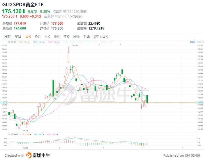 美股前瞻 | 超预期！美国4月非农就业人数增42万人，三大股指期货盘前急涨