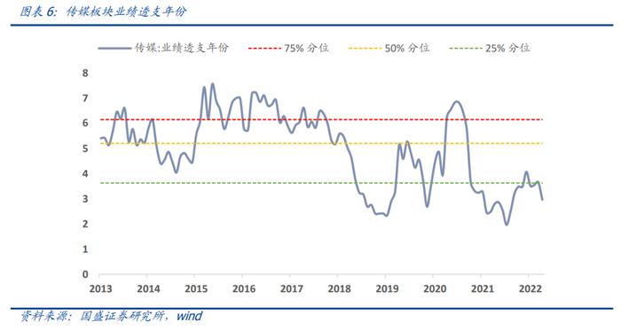 国盛量化 |  成长板块估值跌到位了吗？