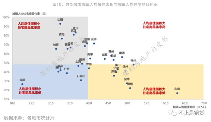 全国重点城市核心地产数据：深圳人均居住面积最小，广州甲级写字楼空置率最低、东莞实际管理人口与户籍人口的比值最高