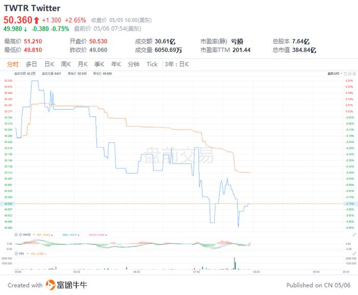 美股前瞻 | 超预期！美国4月非农就业人数增42万人，三大股指期货盘前急涨