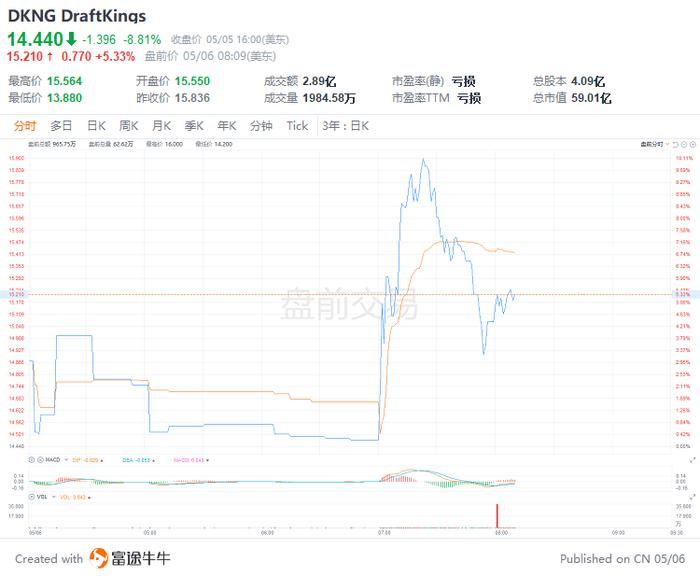 美股前瞻 | 超预期！美国4月非农就业人数增42万人，三大股指期货盘前急涨