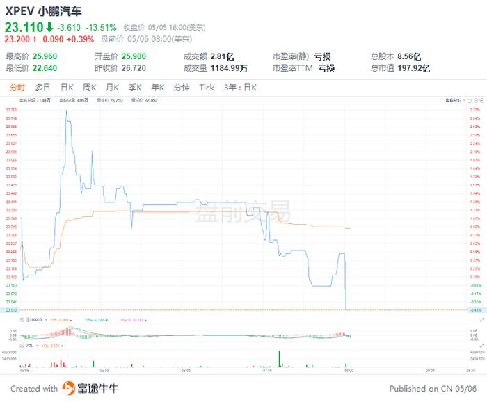 美股前瞻 | 超预期！美国4月非农就业人数增42万人，三大股指期货盘前急涨