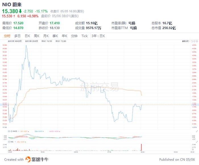 美股前瞻 | 超预期！美国4月非农就业人数增42万人，三大股指期货盘前急涨