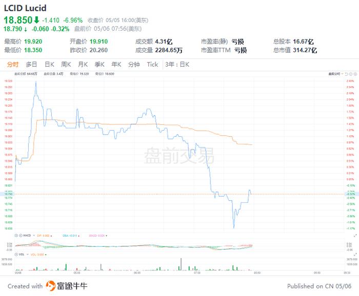 美股前瞻 | 超预期！美国4月非农就业人数增42万人，三大股指期货盘前急涨