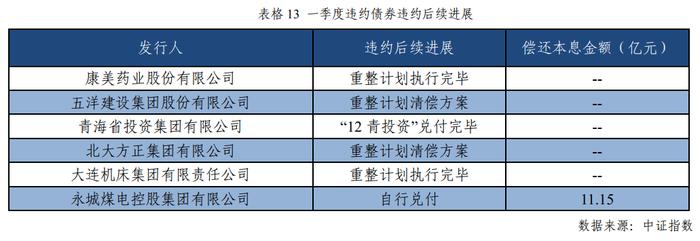 2022年一季度中证高收益债券市场分析报告