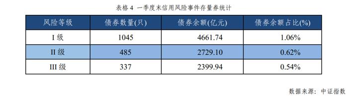 2022年一季度中证高收益债券市场分析报告