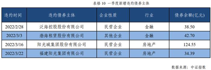 2022年一季度中证高收益债券市场分析报告