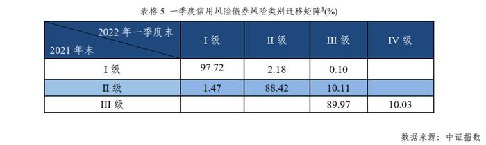 2022年一季度中证高收益债券市场分析报告