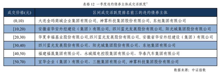 2022年一季度中证高收益债券市场分析报告