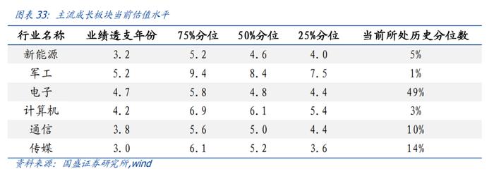 国盛量化 |  成长板块估值跌到位了吗？