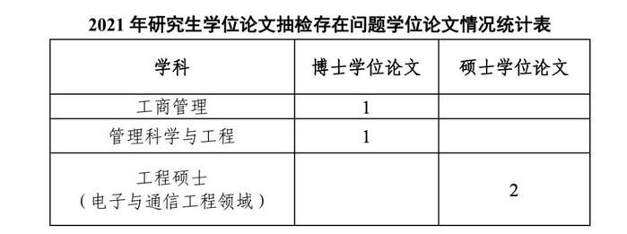 4篇学位论文“存在问题”，院长、导师被约谈