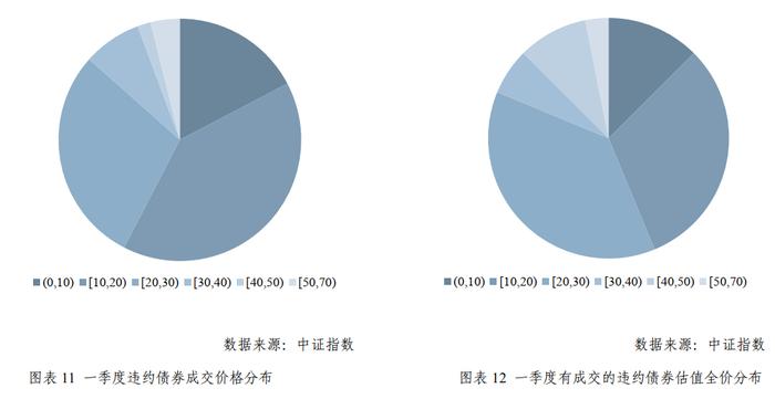 2022年一季度中证高收益债券市场分析报告