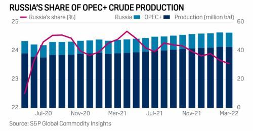 俄罗斯石油出口受阻和停产风险激增，欧佩克+会不会“散伙”？