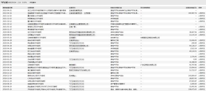 云南城投“甩卖清单”：本土“海荣”等6项目现身