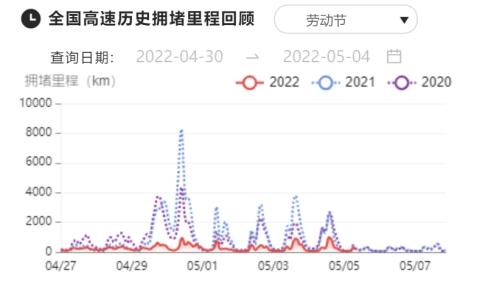 百度地图发布2022五一大数据，本地游、露营游热度上升，十大热门景区拥堵指数增长均超六成