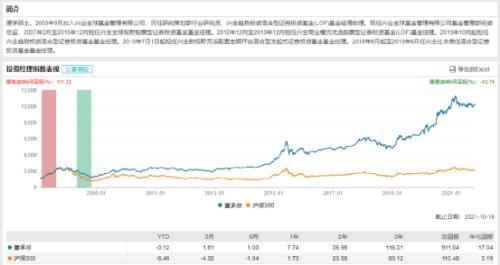 顶流基金经理董承非抄底 个人资金自购新基金不少于4000万