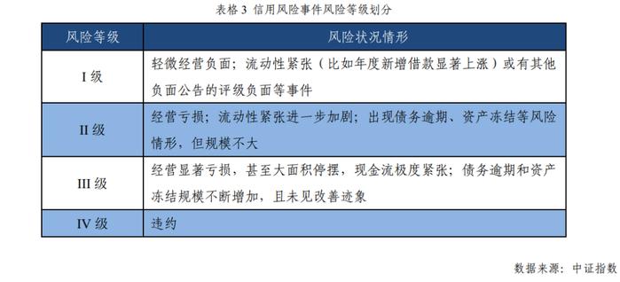 2022年一季度中证高收益债券市场分析报告