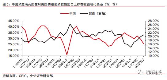 越南及东南亚对我国出口产业链的替代冲击大吗？