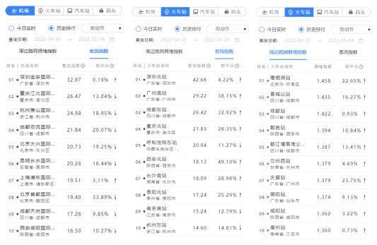 百度地图发布2022五一大数据，本地游、露营游热度上升，十大热门景区拥堵指数增长均超六成