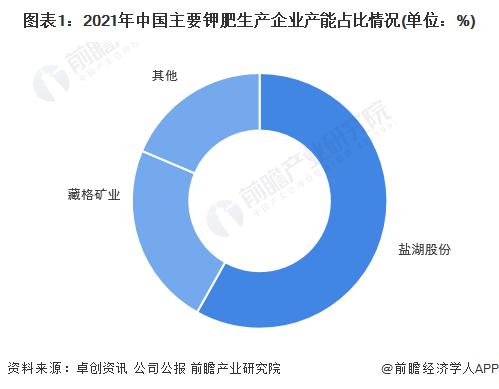 2022年中国钾肥产业产销现状及进出口情况分析 国内钾肥消费对外依存度较高【组图】