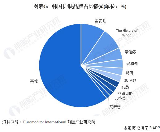 2022年全球护肤品行业市场规模、竞争格局与发展前景分析 全球化并购扩张成为主要趋势