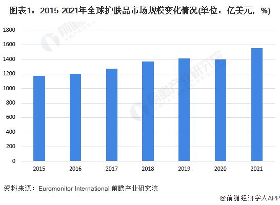 2022年全球护肤品行业市场规模、竞争格局与发展前景分析 全球化并购扩张成为主要趋势