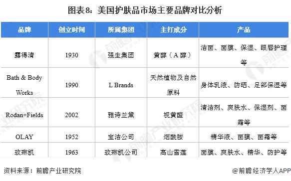 2022年全球护肤品行业市场规模、竞争格局与发展前景分析 全球化并购扩张成为主要趋势