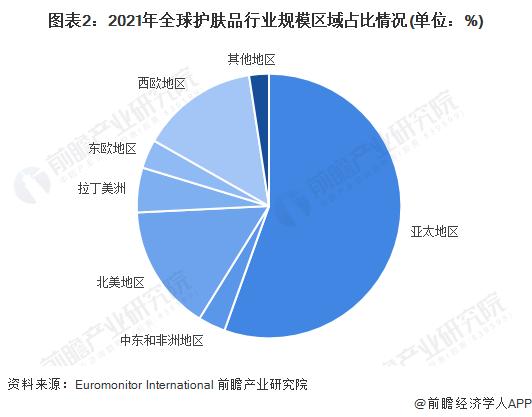 2022年全球护肤品行业市场规模、竞争格局与发展前景分析 全球化并购扩张成为主要趋势