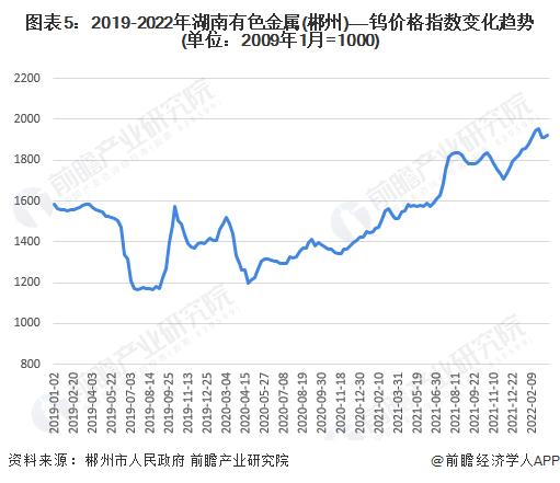 2022年中国钨金属消费市场现状与发展前景分析 全国钨金属市场价格持续飙升【组图】