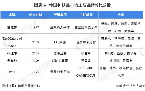 2022年全球护肤品行业市场规模、竞争格局与发展前景分析 全球化并购扩张成为主要趋势