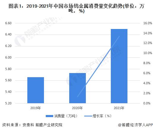 2022年中国钨金属消费市场现状与发展前景分析 全国钨金属市场价格持续飙升【组图】