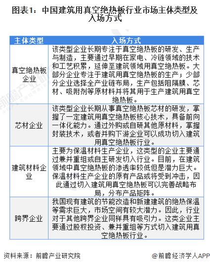 2022年中国建筑用真空绝热板行业市场现状及竞争格局分析 行业巨大潜力吸引企业纷纷入局