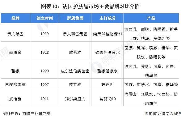 2022年全球护肤品行业市场规模、竞争格局与发展前景分析 全球化并购扩张成为主要趋势