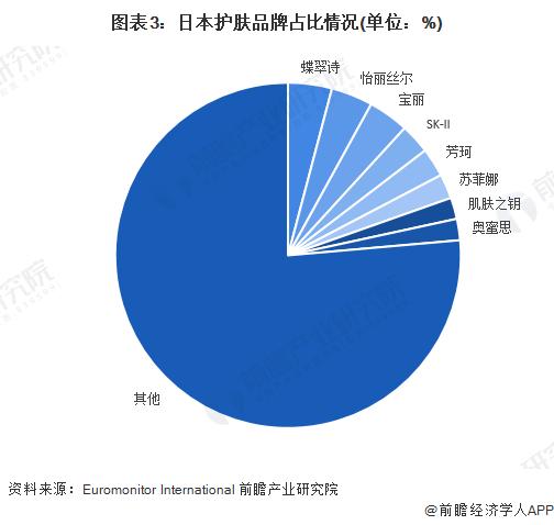 2022年全球护肤品行业市场规模、竞争格局与发展前景分析 全球化并购扩张成为主要趋势