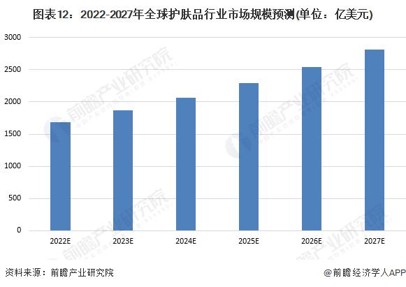 2022年全球护肤品行业市场规模、竞争格局与发展前景分析 全球化并购扩张成为主要趋势