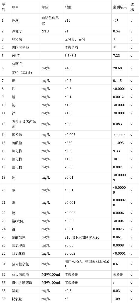 抚州公用水务有限公司2022年4月份水质检测报告