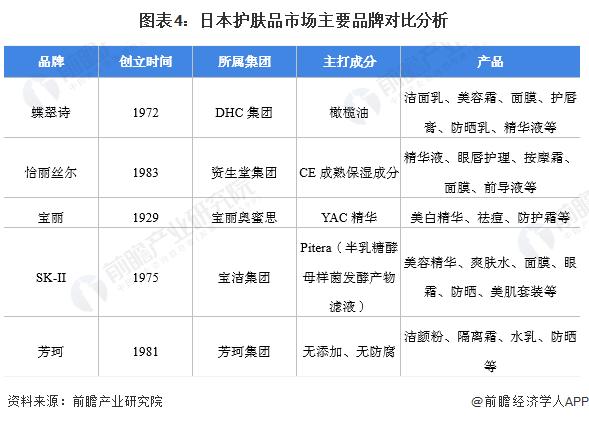 2022年全球护肤品行业市场规模、竞争格局与发展前景分析 全球化并购扩张成为主要趋势