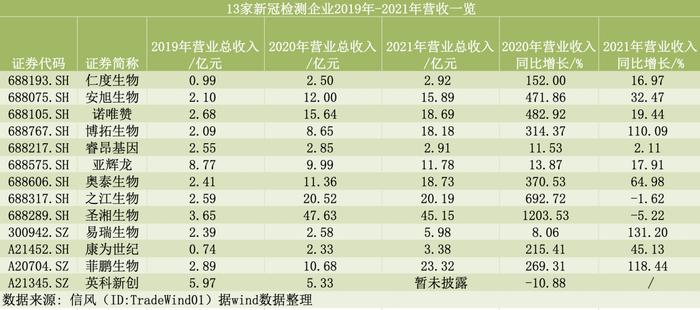 新冠检测商的资本化透视：两年间超10家企业冲刺IPO 出海或成业绩大增动力