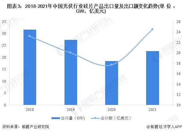 2022年中国光伏产品出口市场现状分析 光伏产品出口规模再创历史新高【组图】