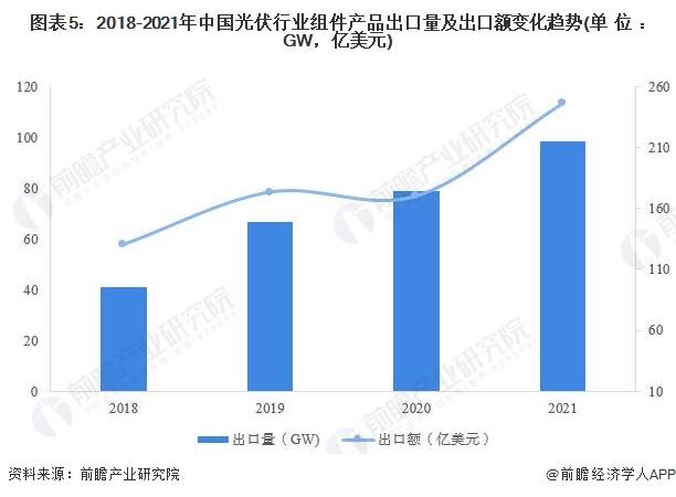 2022年中国光伏产品出口市场现状分析 光伏产品出口规模再创历史新高【组图】