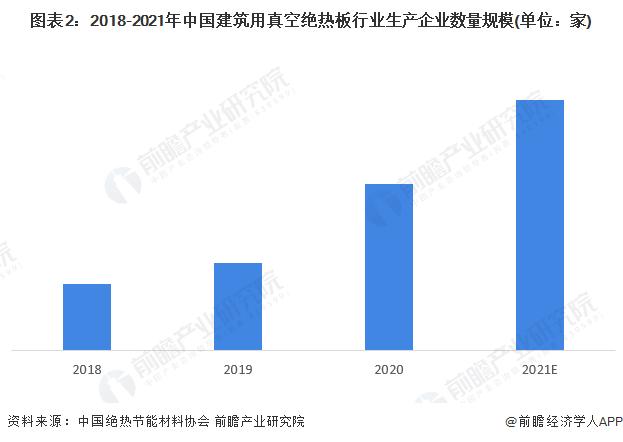 2022年中国建筑用真空绝热板行业市场现状及竞争格局分析 行业巨大潜力吸引企业纷纷入局