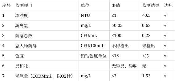 抚州公用水务有限公司2022年4月份水质检测报告