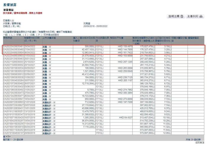 年内套现超百亿，持股比例5年下降8%，沈南鹏从美团赚了多少钱？