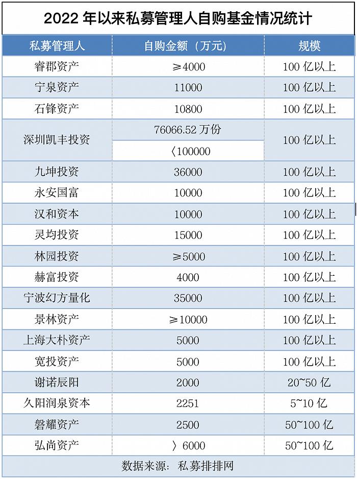 一季度私募新发市场冷清，顶流董承非拟以4000万自购新基金，能火吗？